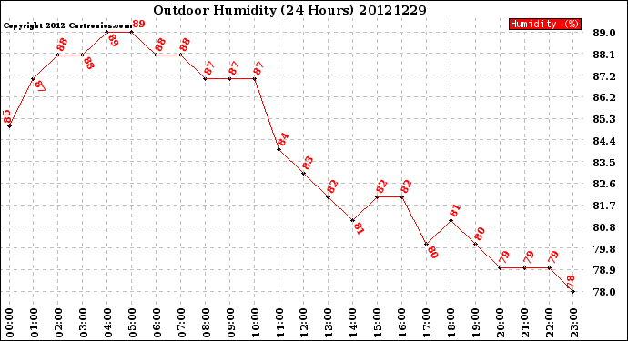 Milwaukee Weather Outdoor Humidity<br>(24 Hours)