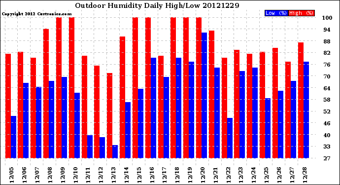 Milwaukee Weather Outdoor Humidity<br>Daily High/Low