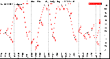 Milwaukee Weather Outdoor Humidity<br>Daily High