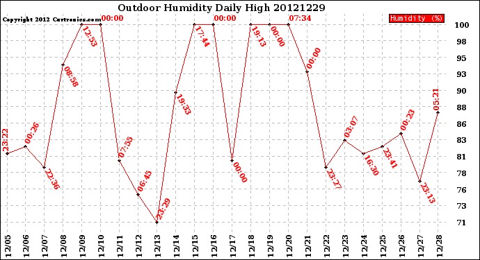 Milwaukee Weather Outdoor Humidity<br>Daily High