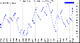 Milwaukee Weather Outdoor Humidity<br>Daily Low