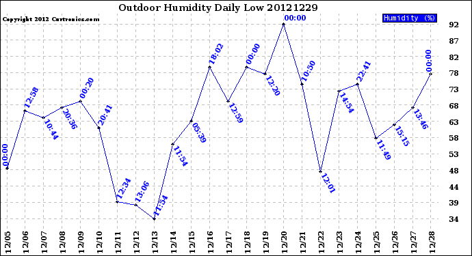 Milwaukee Weather Outdoor Humidity<br>Daily Low