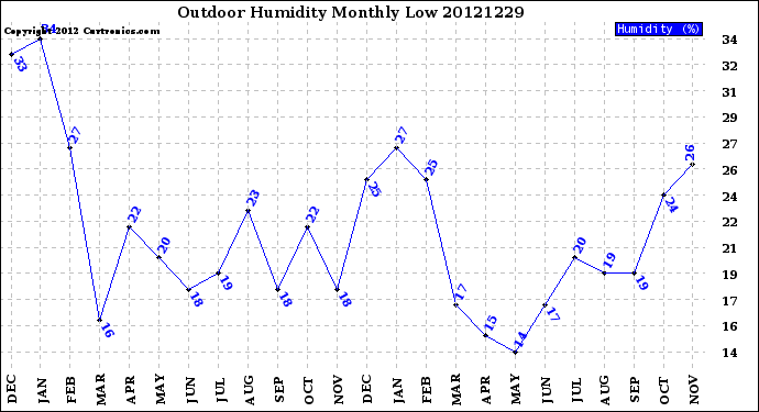 Milwaukee Weather Outdoor Humidity<br>Monthly Low