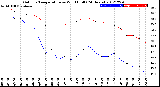 Milwaukee Weather Outdoor Temperature<br>vs Wind Chill<br>(24 Hours)