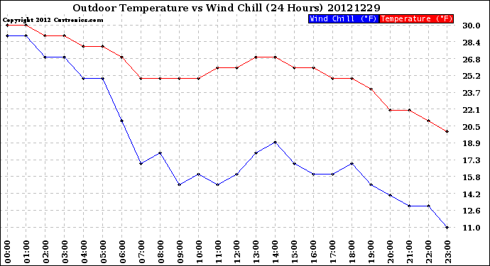 Milwaukee Weather Outdoor Temperature<br>vs Wind Chill<br>(24 Hours)