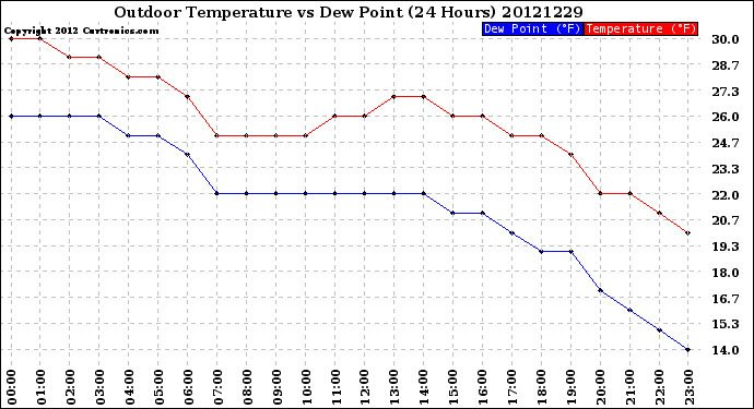 Milwaukee Weather Outdoor Temperature<br>vs Dew Point<br>(24 Hours)