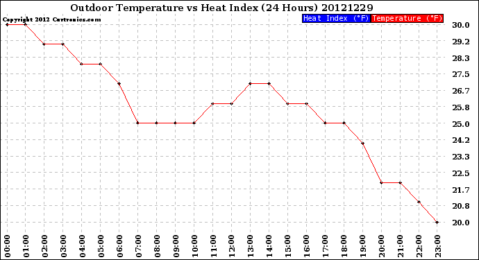 Milwaukee Weather Outdoor Temperature<br>vs Heat Index<br>(24 Hours)