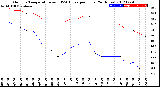 Milwaukee Weather Outdoor Temperature<br>vs THSW Index<br>per Hour<br>(24 Hours)