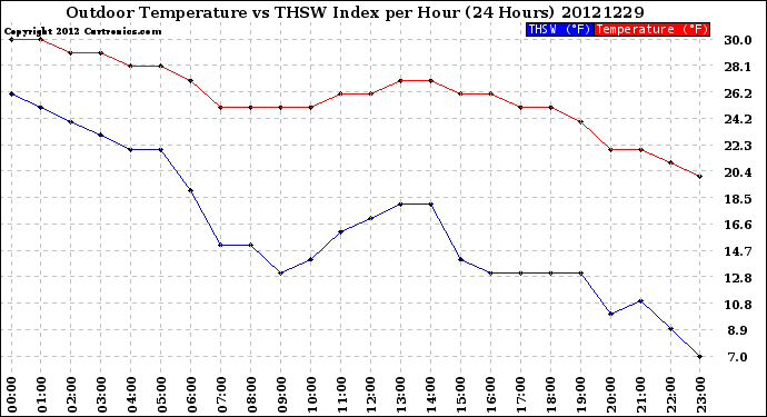 Milwaukee Weather Outdoor Temperature<br>vs THSW Index<br>per Hour<br>(24 Hours)