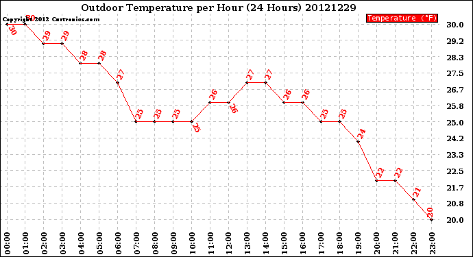 Milwaukee Weather Outdoor Temperature<br>per Hour<br>(24 Hours)