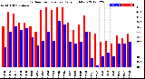 Milwaukee Weather Outdoor Temperature<br>Daily High/Low