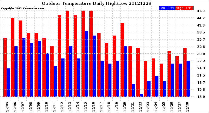 Milwaukee Weather Outdoor Temperature<br>Daily High/Low