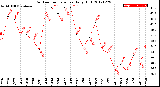 Milwaukee Weather Outdoor Temperature<br>Daily High