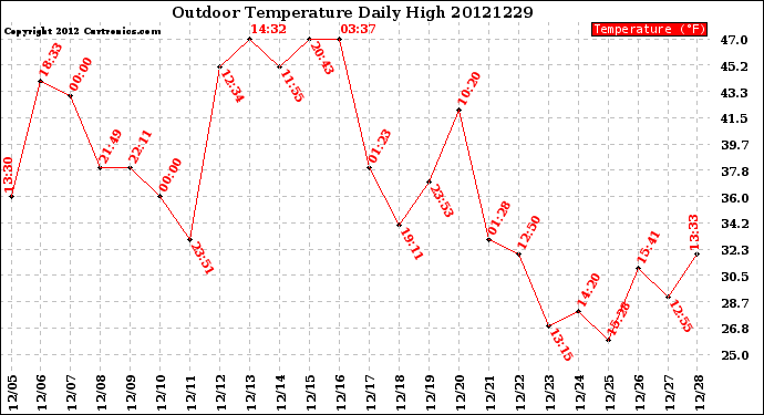 Milwaukee Weather Outdoor Temperature<br>Daily High