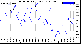 Milwaukee Weather Outdoor Temperature<br>Daily Low