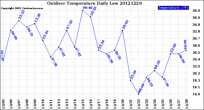 Milwaukee Weather Outdoor Temperature<br>Daily Low