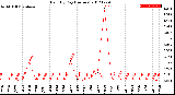 Milwaukee Weather Rain<br>By Day<br>(Inches)