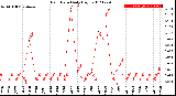 Milwaukee Weather Rain Rate<br>Daily High