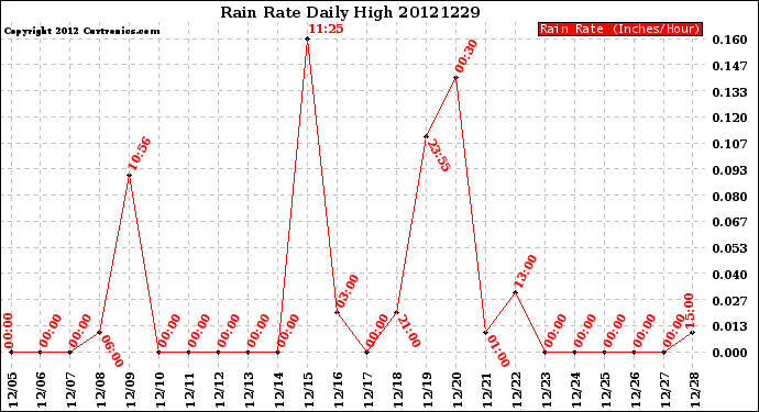 Milwaukee Weather Rain Rate<br>Daily High