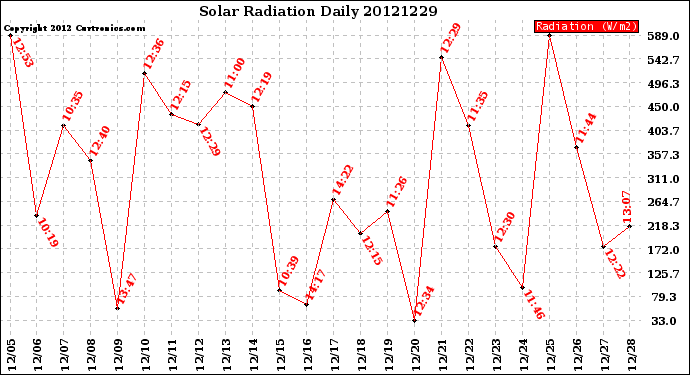 Milwaukee Weather Solar Radiation<br>Daily