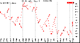 Milwaukee Weather THSW Index<br>Daily High