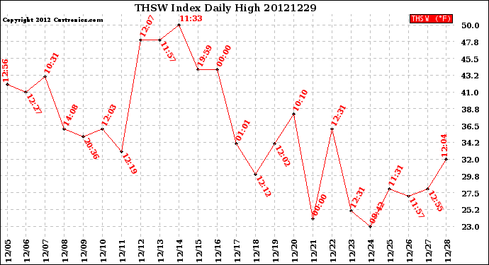 Milwaukee Weather THSW Index<br>Daily High