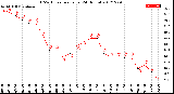 Milwaukee Weather THSW Index<br>per Hour<br>(24 Hours)