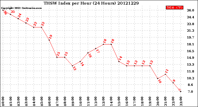 Milwaukee Weather THSW Index<br>per Hour<br>(24 Hours)