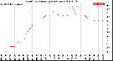 Milwaukee Weather Wind Speed<br>Average<br>(24 Hours)