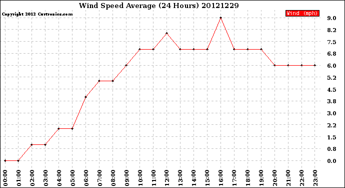 Milwaukee Weather Wind Speed<br>Average<br>(24 Hours)