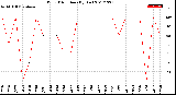 Milwaukee Weather Wind Direction<br>(By Day)