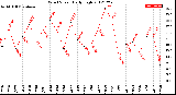 Milwaukee Weather Wind Speed<br>Daily High