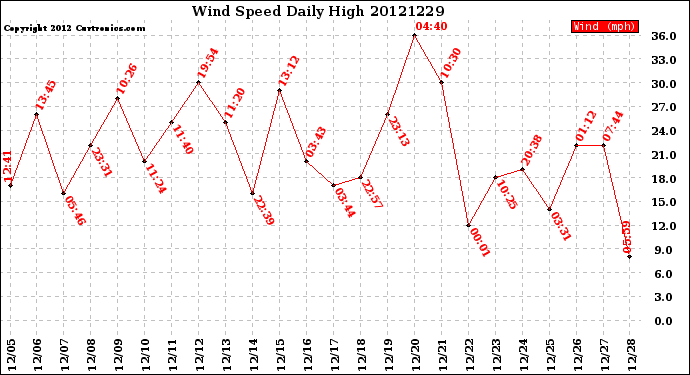 Milwaukee Weather Wind Speed<br>Daily High