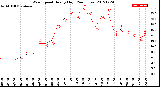 Milwaukee Weather Wind Speed<br>Hourly High<br>(24 Hours)