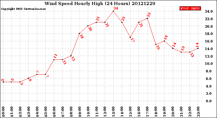 Milwaukee Weather Wind Speed<br>Hourly High<br>(24 Hours)