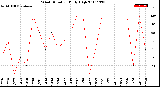 Milwaukee Weather Wind Direction<br>Daily High