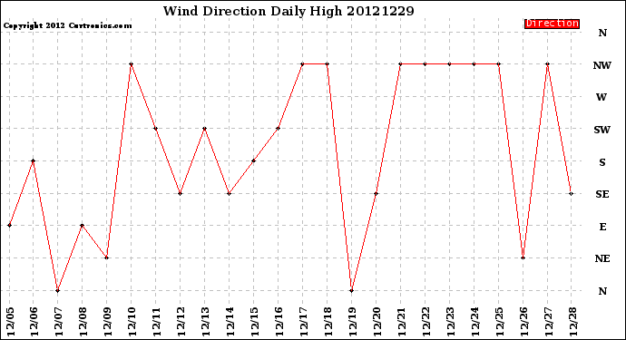 Milwaukee Weather Wind Direction<br>Daily High