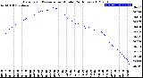 Milwaukee Weather Barometric Pressure<br>per Minute<br>(24 Hours)