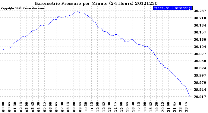 Milwaukee Weather Barometric Pressure<br>per Minute<br>(24 Hours)