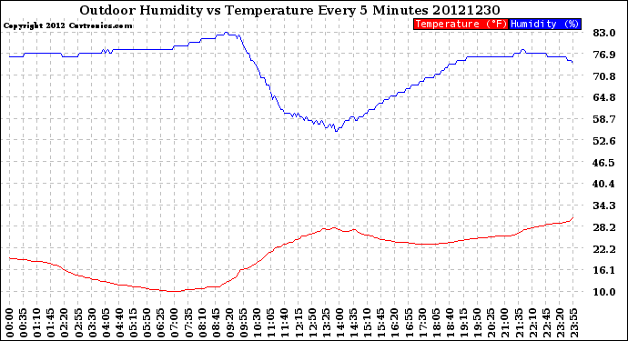 Milwaukee Weather Outdoor Humidity<br>vs Temperature<br>Every 5 Minutes