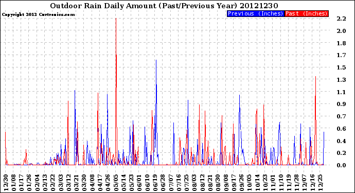 Milwaukee Weather Outdoor Rain<br>Daily Amount<br>(Past/Previous Year)