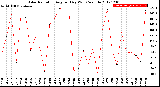 Milwaukee Weather Solar Radiation<br>Avg per Day W/m2/minute