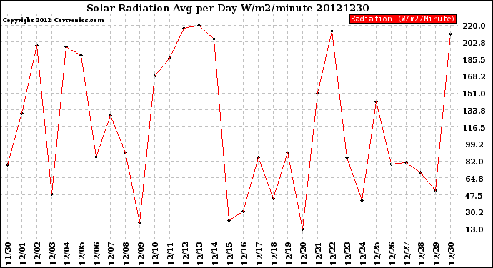 Milwaukee Weather Solar Radiation<br>Avg per Day W/m2/minute