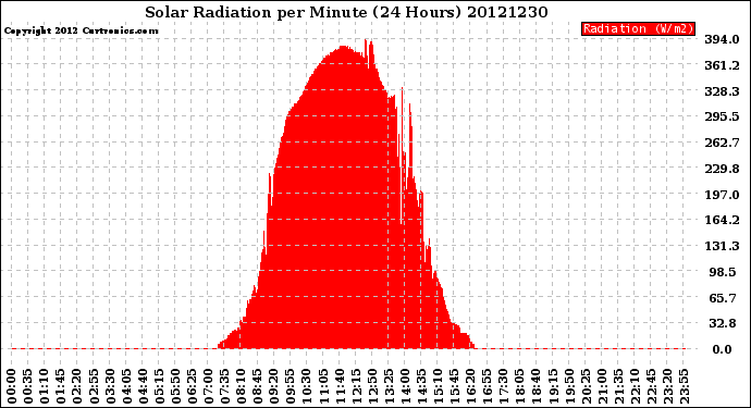 Milwaukee Weather Solar Radiation<br>per Minute<br>(24 Hours)