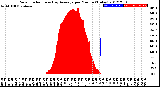 Milwaukee Weather Solar Radiation<br>& Day Average<br>per Minute<br>(Today)