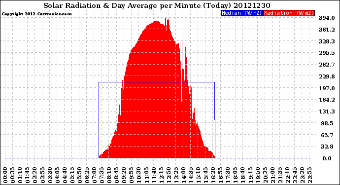 Milwaukee Weather Solar Radiation<br>& Day Average<br>per Minute<br>(Today)