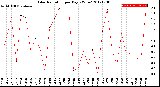 Milwaukee Weather Solar Radiation<br>per Day KW/m2