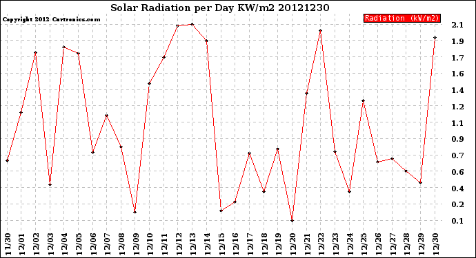 Milwaukee Weather Solar Radiation<br>per Day KW/m2