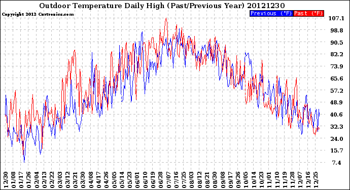 Milwaukee Weather Outdoor Temperature<br>Daily High<br>(Past/Previous Year)