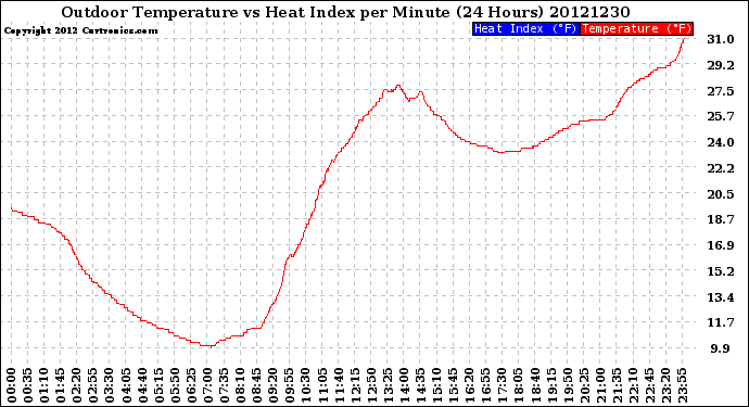 Milwaukee Weather Outdoor Temperature<br>vs Heat Index<br>per Minute<br>(24 Hours)